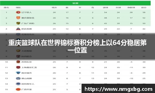 重庆篮球队在世界锦标赛积分榜上以64分稳居第一位置